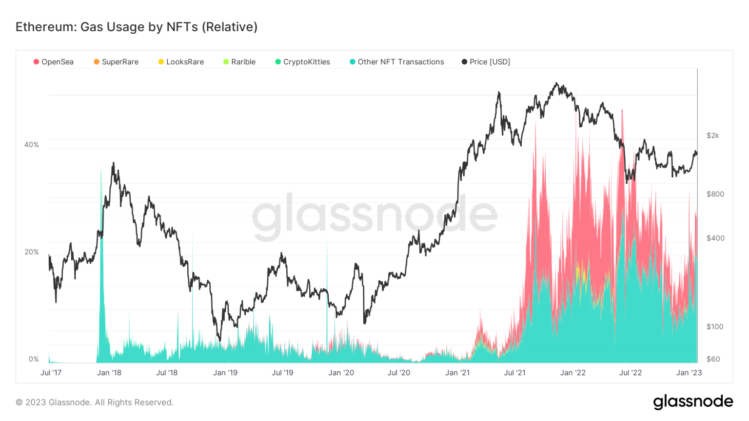 NFTs accounted for 28% of the ETH gas usage in January
