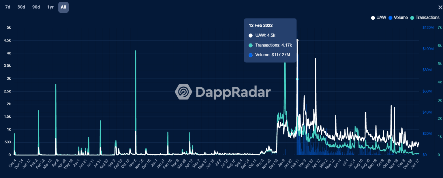 3 reasons why the MANA and SAND metaverse token rally could end soon
