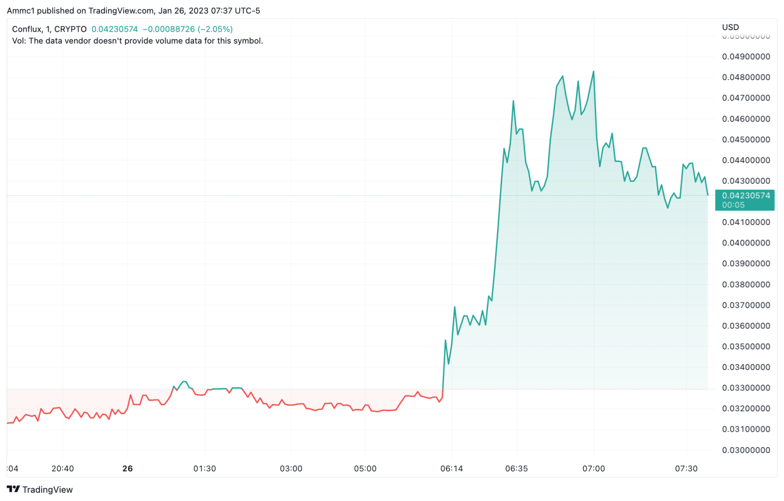 Conflux token soars following NFT partnership with Chinese version of Instagram