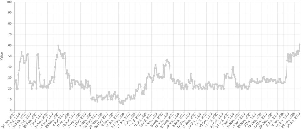 Bitcoin stays out of fear for 11 straight days as price tips near 24K