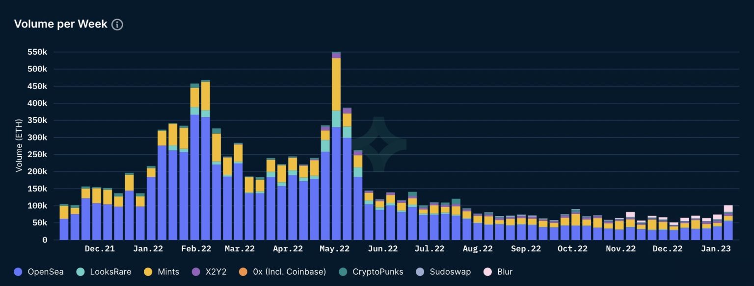 NFTs have a brighter future on Instagram than on Twitter