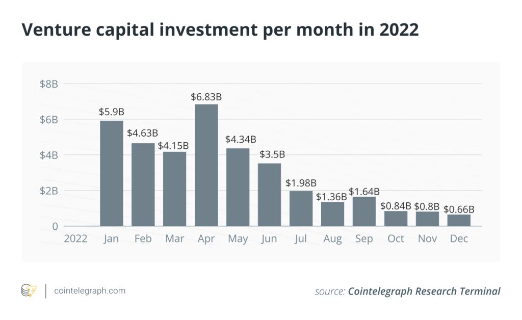 Venture capital investments into blockchain continue to free-fall: Report