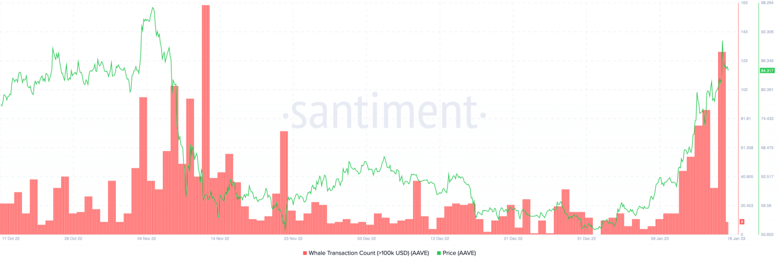 AAVE whales or V3 launch: What will be the token’s masterstroke in 2023?