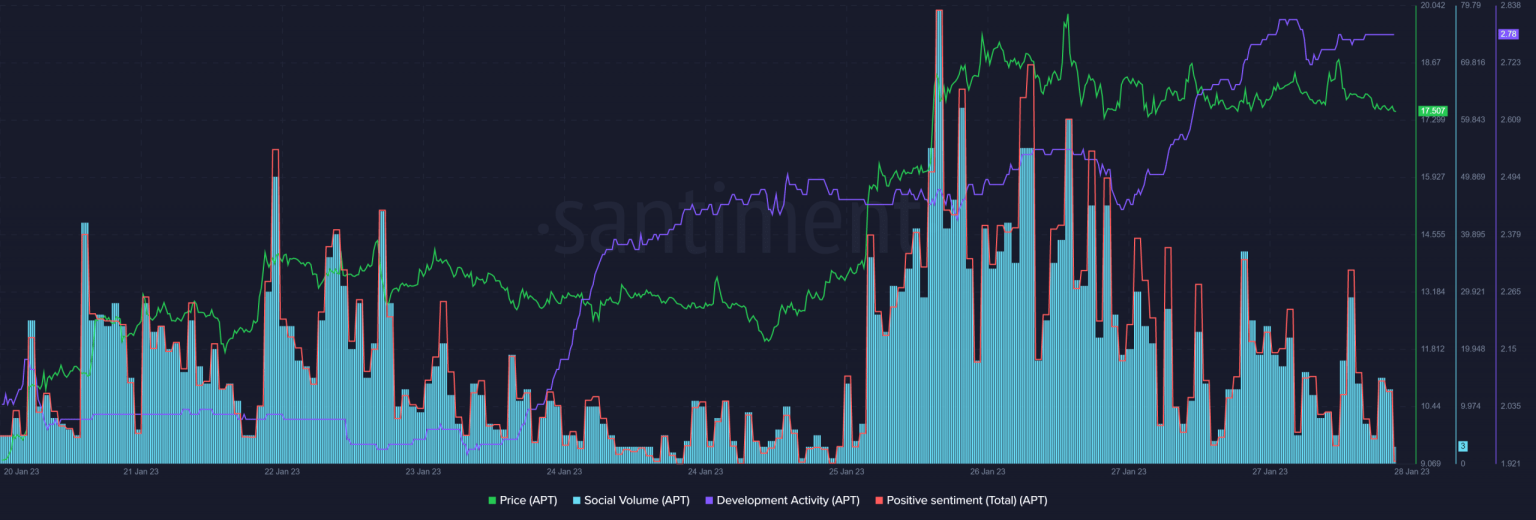 Aptos outperforms top 30 cryptos in 7D change; reason is quite surprising