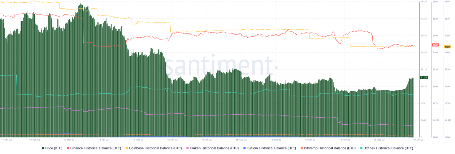 Bitcoin exchange supply maintains the drop, but will BTC’s resurgence change its fortune