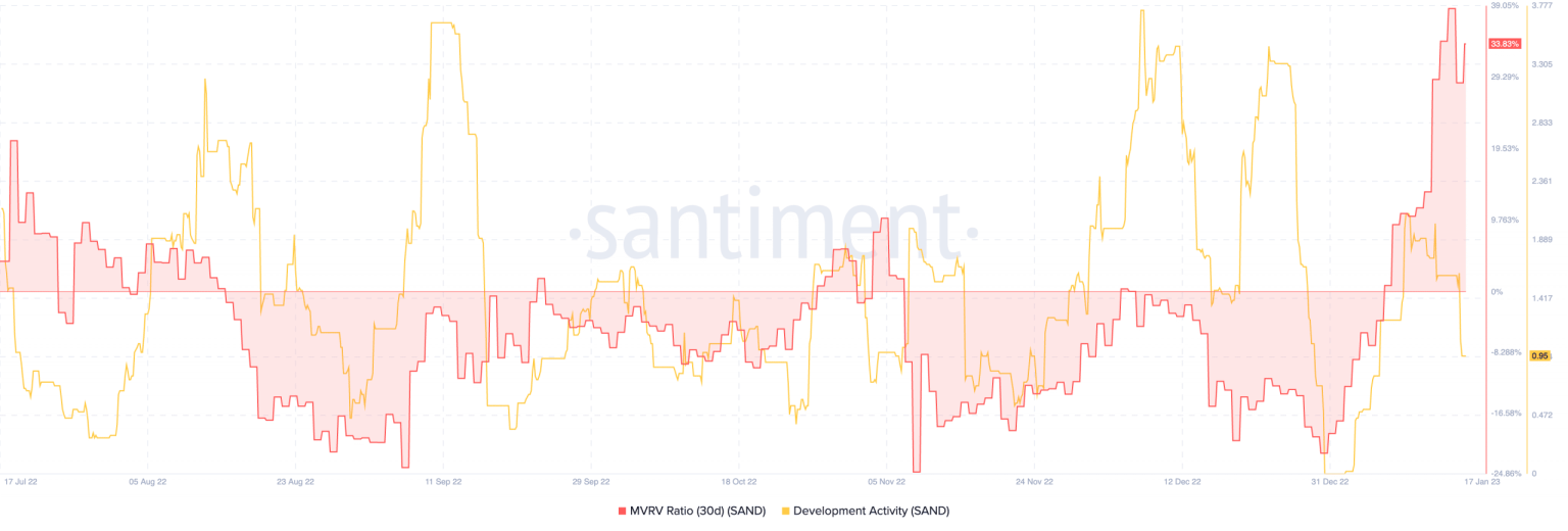 The Sandbox: SAND continues to remain in the spotlight despite…