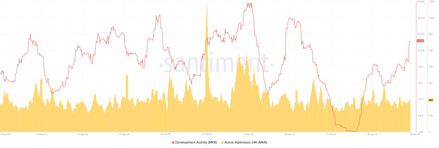 Decoding MKR’s price action after MakerDAO burn activity hit highs