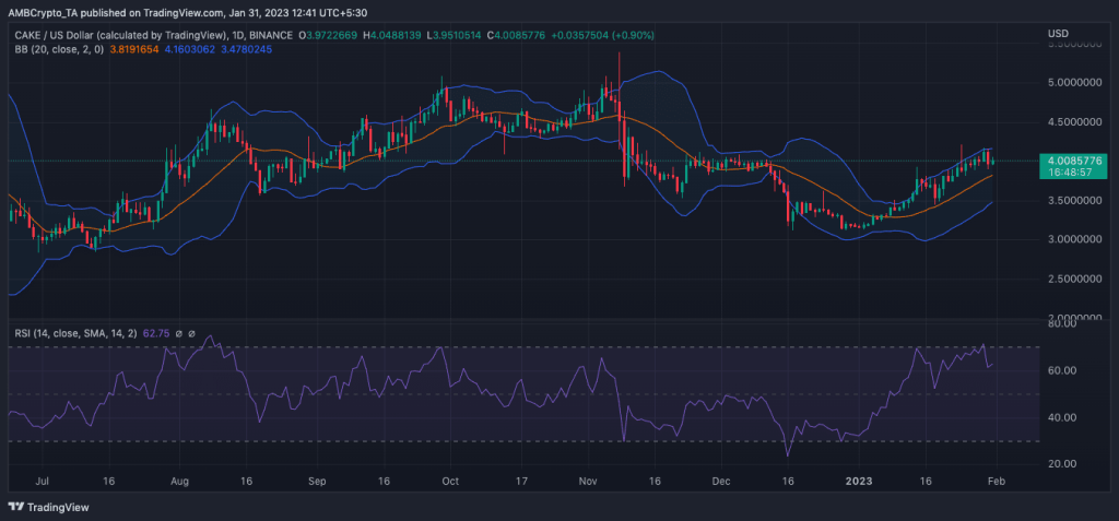 PancakeSwap active users climb, but will investors miss out on CAKE