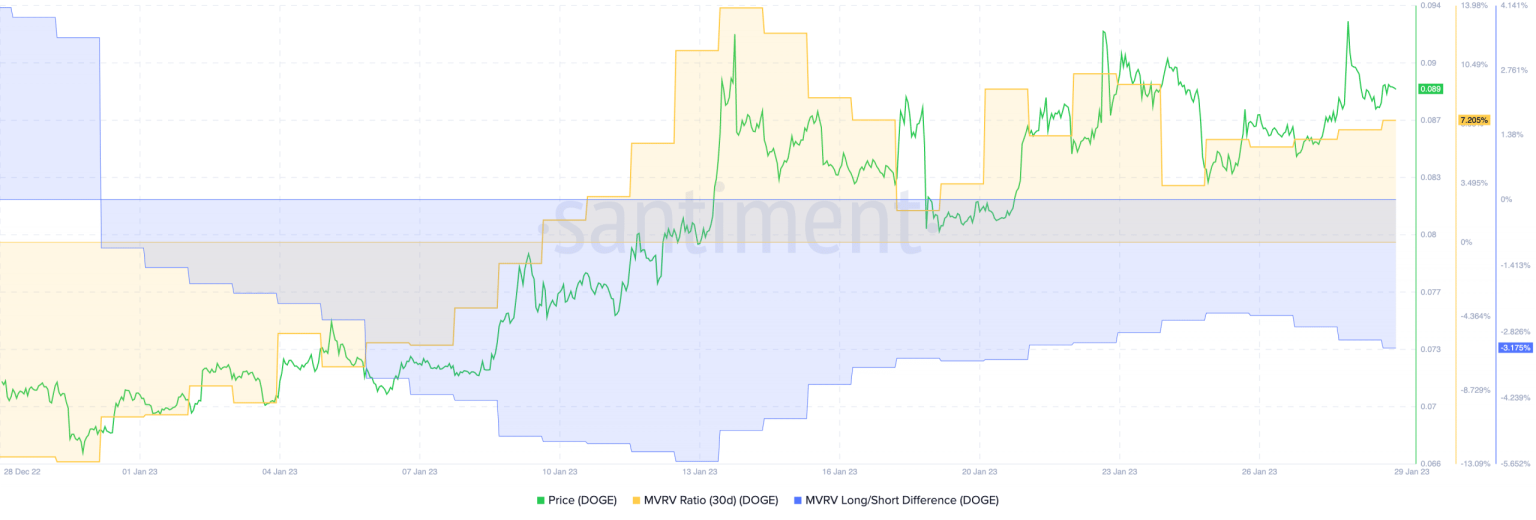 Long bets on Dogecoin go up by 6%- Musk’s ‘McDoge’ stance responsible?