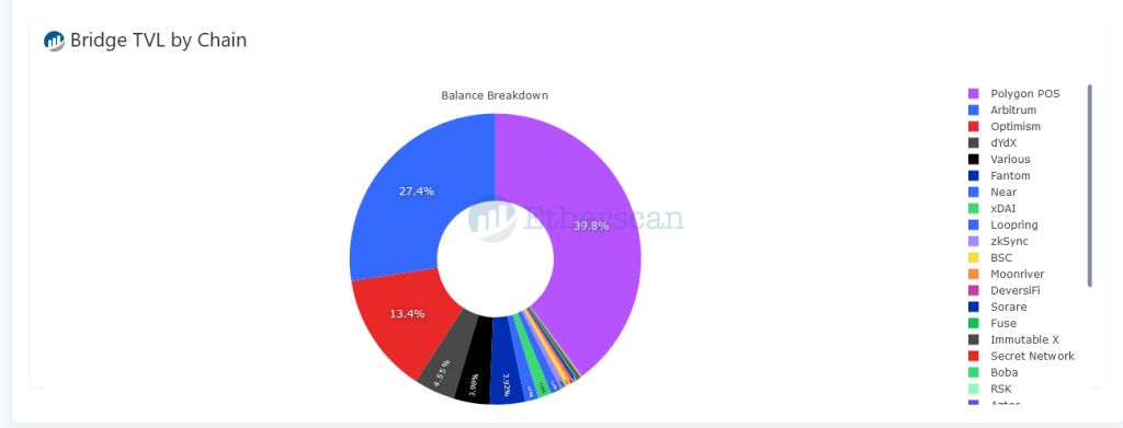 Polygon-Ethereum ERC-20 Bridge Is the Most Active, Locks $2.18 Billion