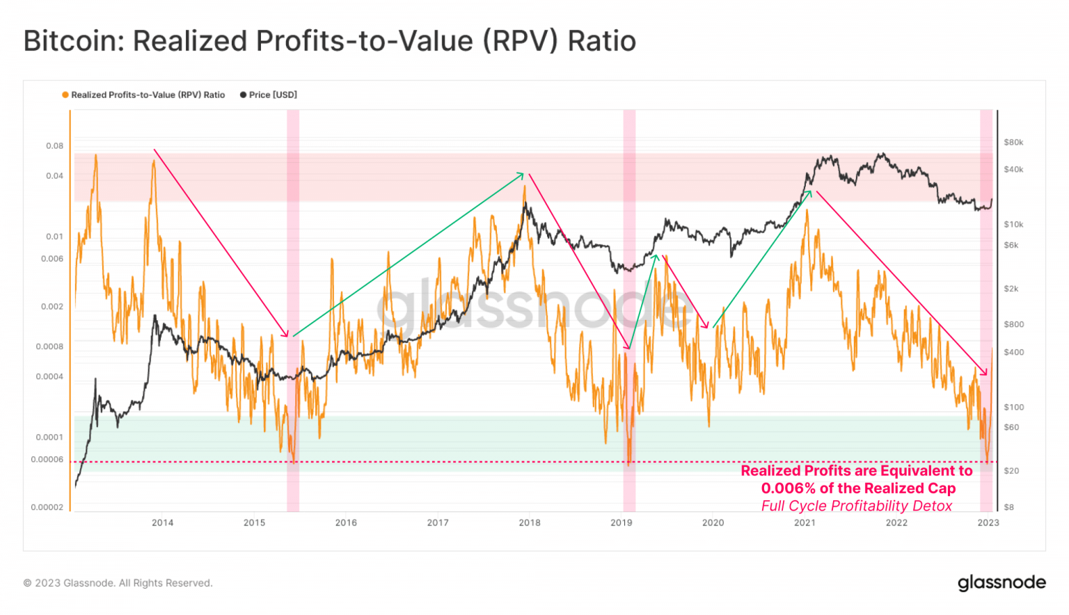 Bitcoin’s RPV ratio reveals if BTC bull run is in jeopardy?