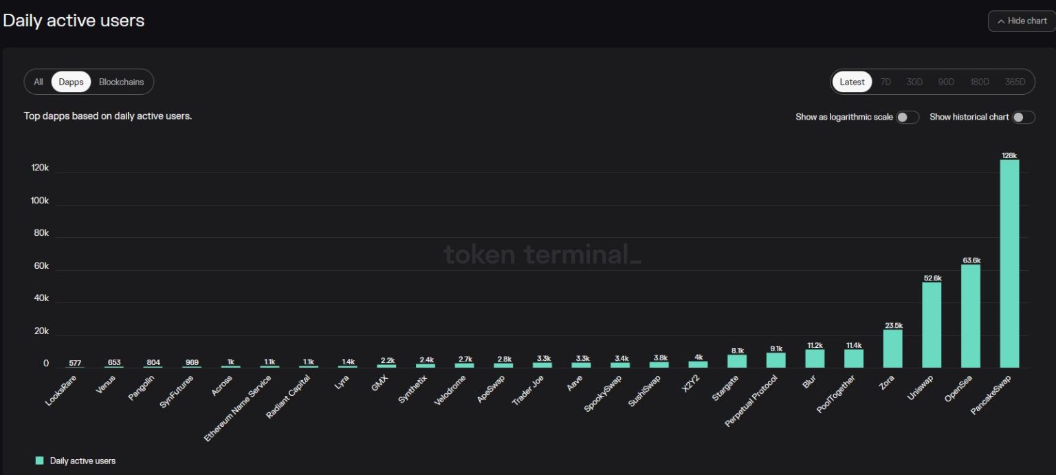 Will BNB continue to show dominance in count of daily active users?