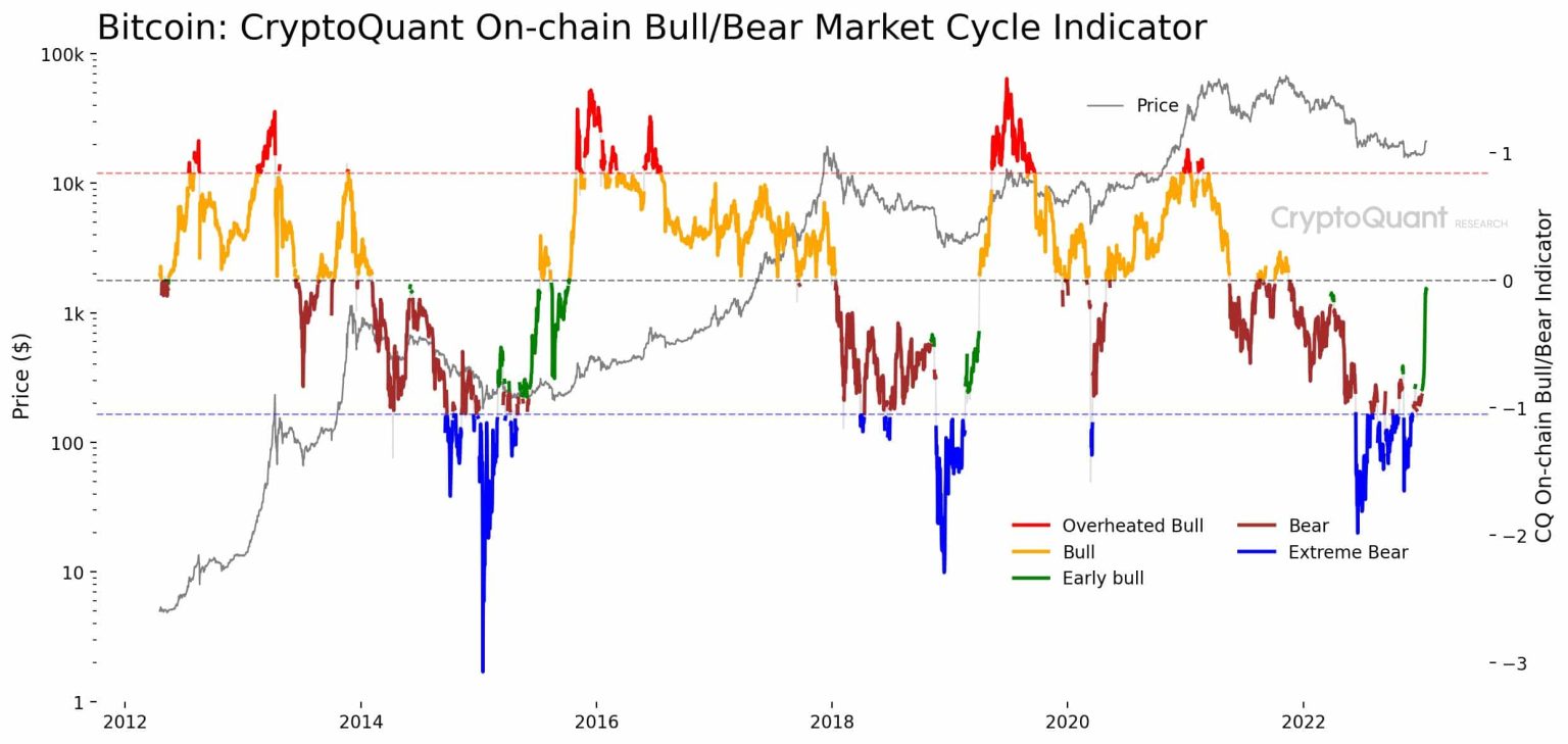 Is Bitcoin in early bull phase? Refer to these metrics for an answer