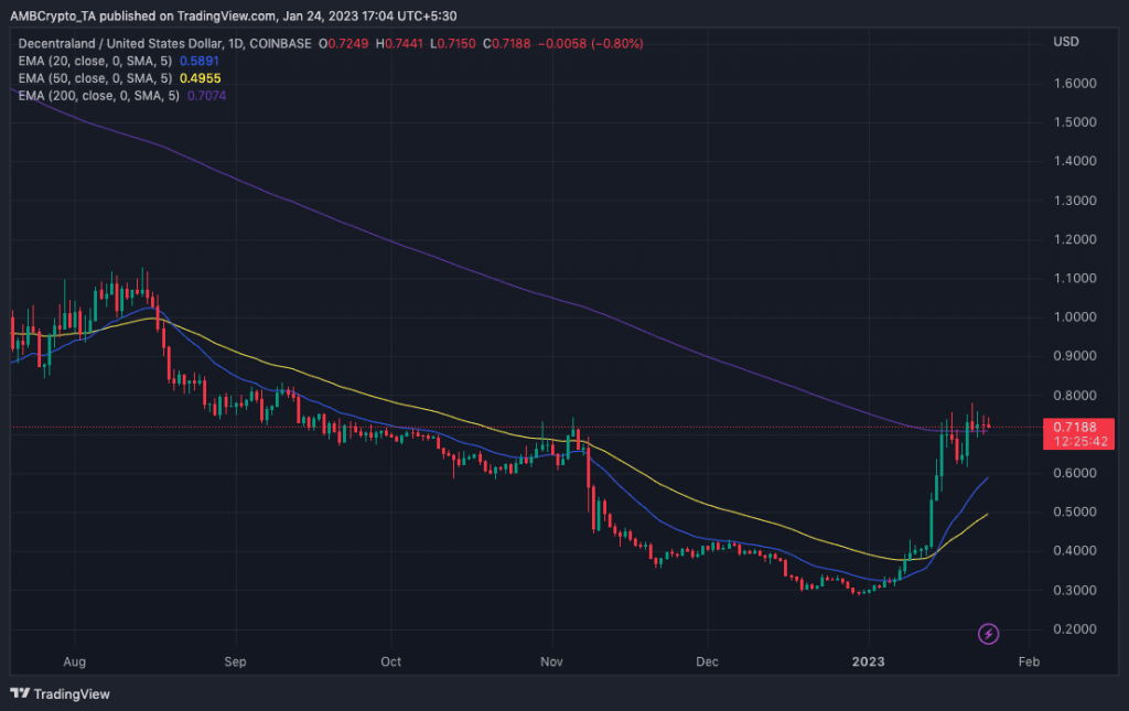 Apple to launch VR on Decentraland: Could MANA become metaverse king