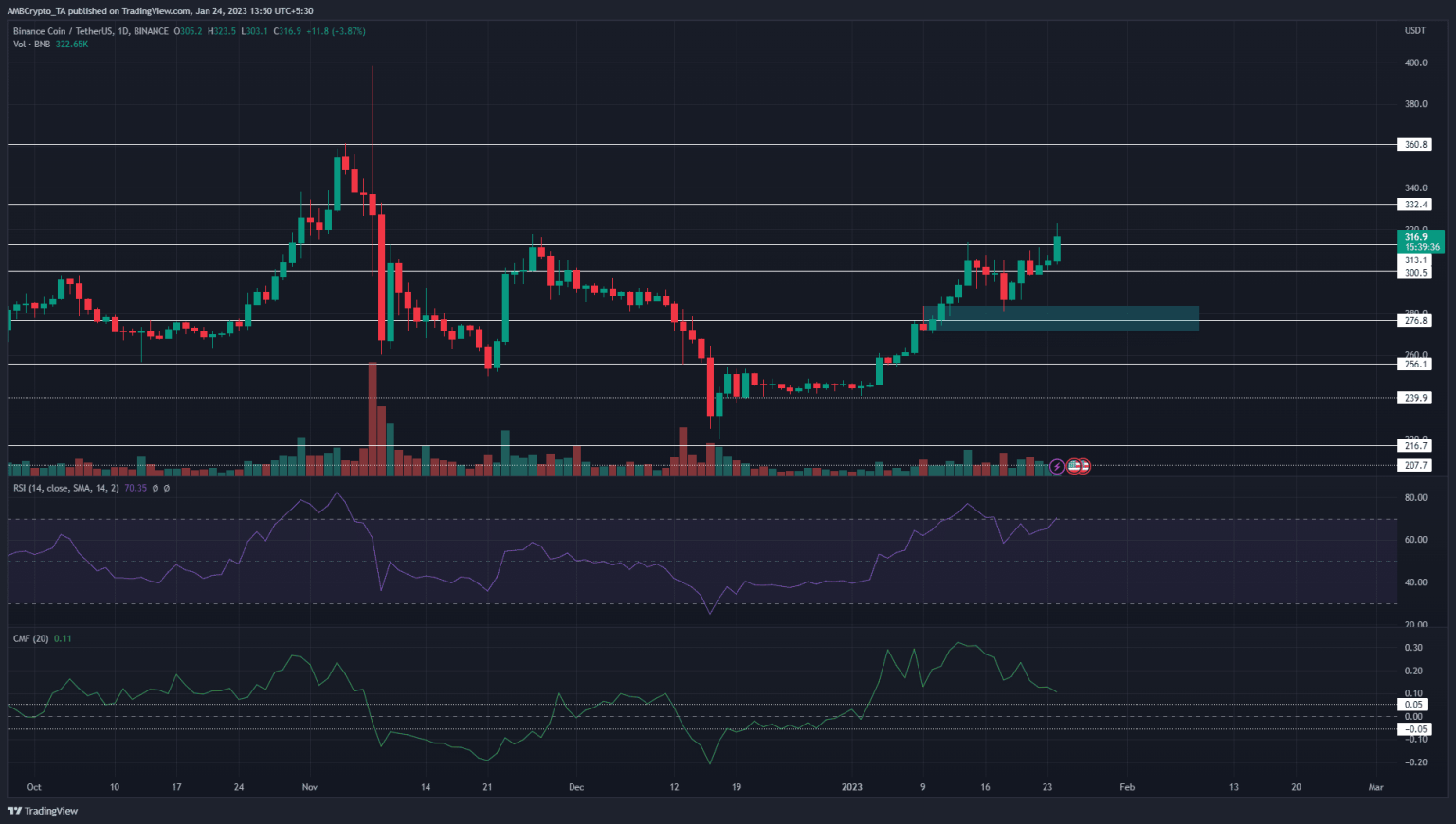 Binance Coin repays investor confidence as it soars above $300, will $350 be next