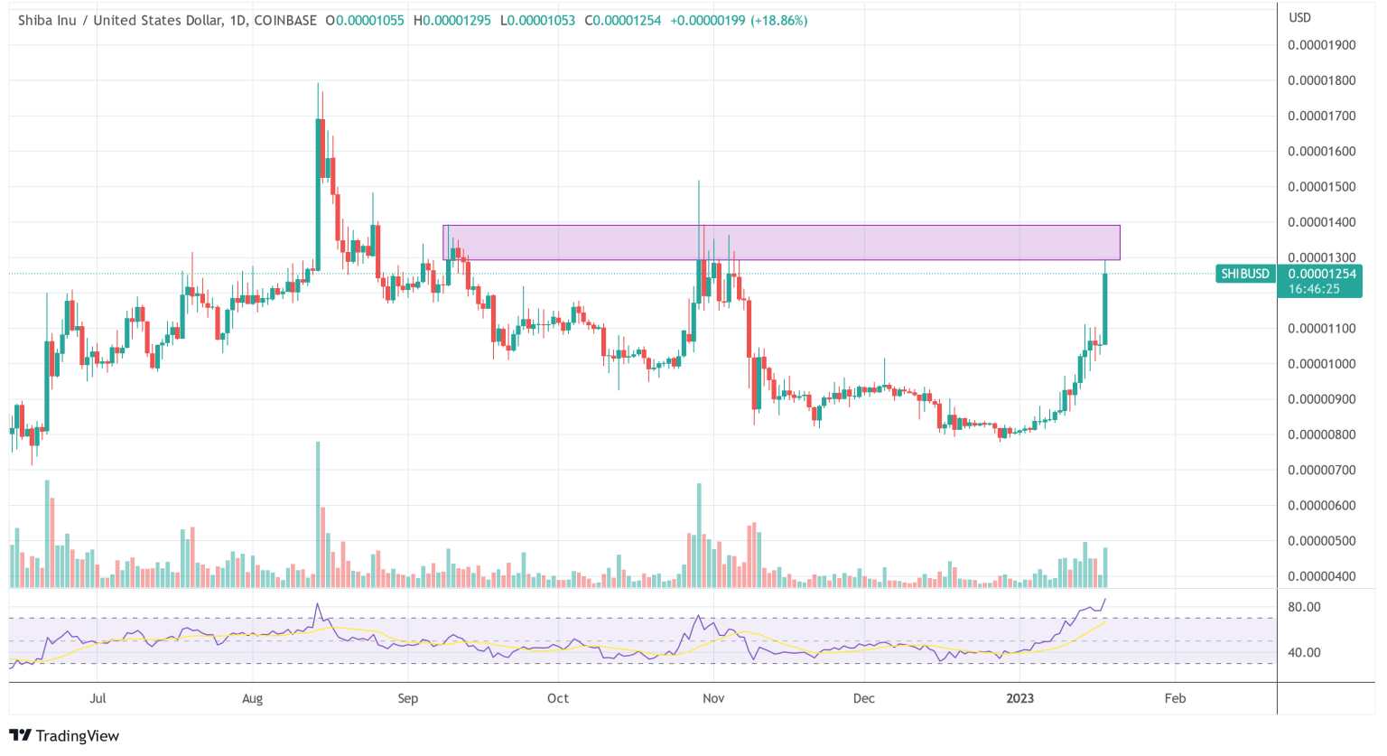 Shiba Inu Price Jumps By 21%, Here’s Why