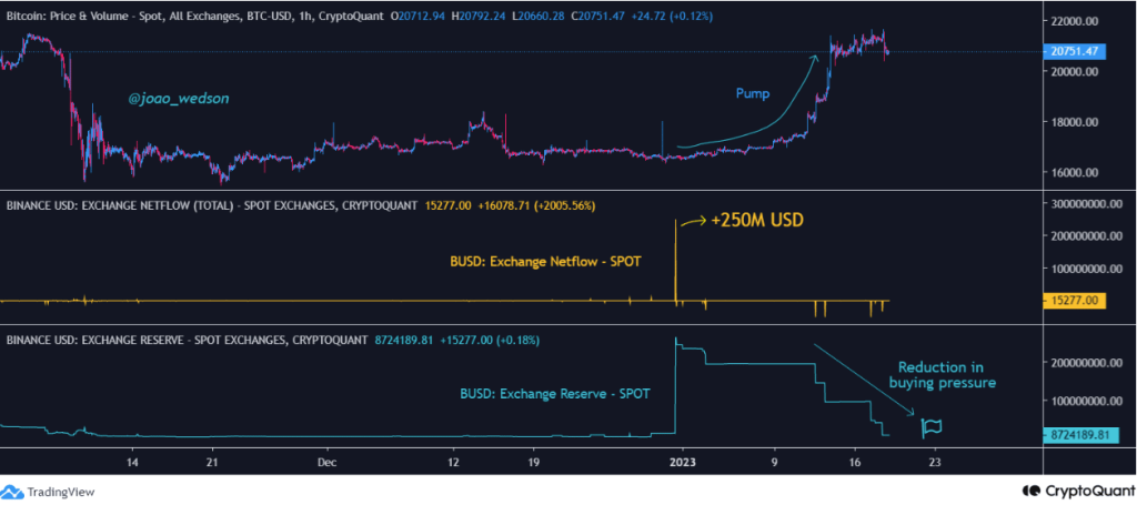 Bitcoin: Here’s how the tides have changed for BTC despite sharks’ input