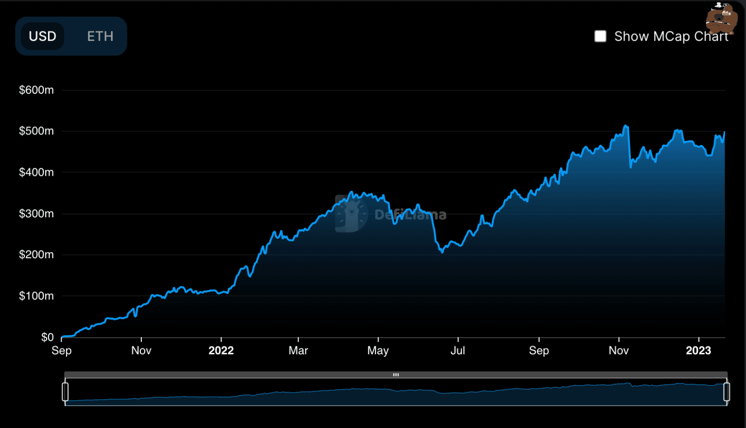 GMX retains spot as the leading protocol on Arbitrum, here’s why