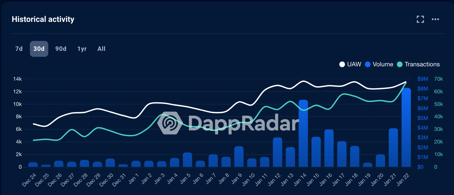 Is Axie Infinity ecosystem on a downtrend? Analysis of new data reveals…