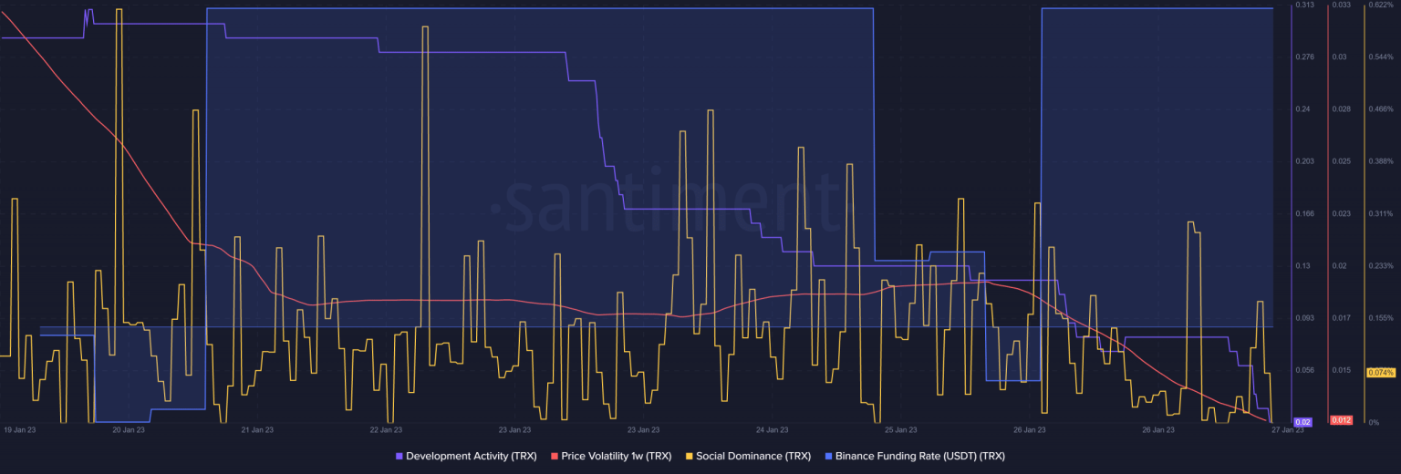 Tron: Weekly report and important data sets to give you better trading ideas