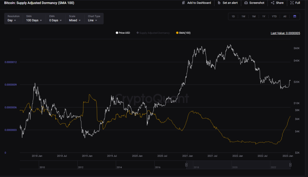Bitcoin In Danger Of Another Selloff, This Metric Suggests