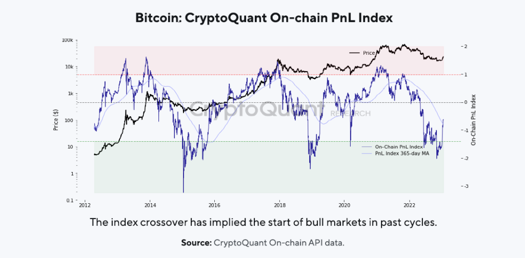 CryptoQuant’s Bitcoin PnL Index Forms Bullish Crossover