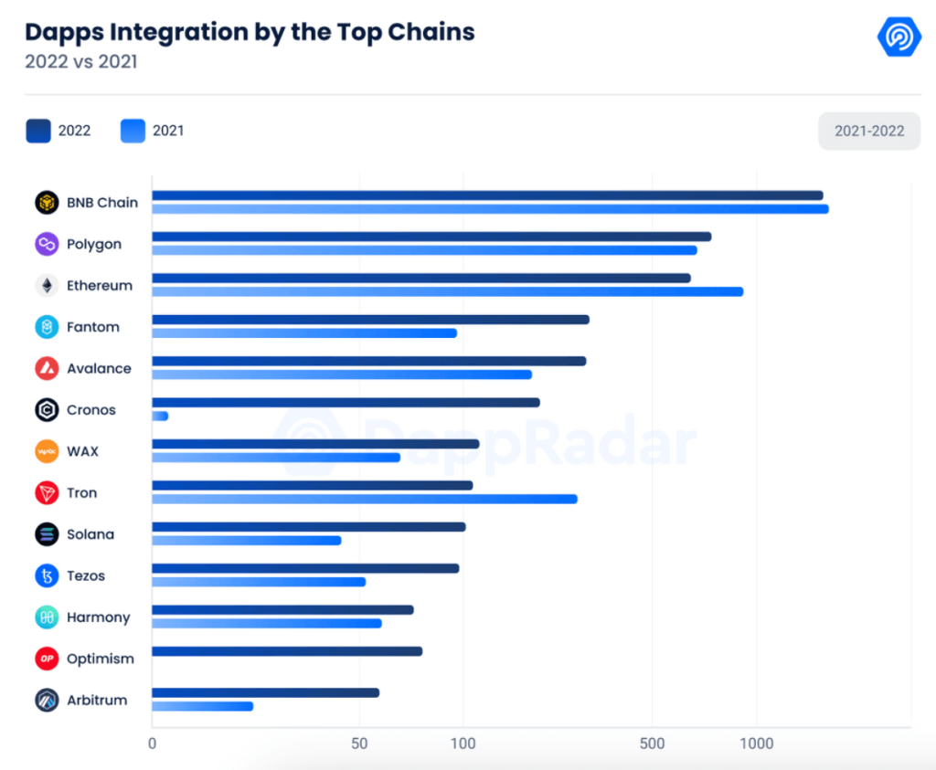 BNB Chain deployed the most dApps in 2022, while Ethereum led the pack for NFT transactions