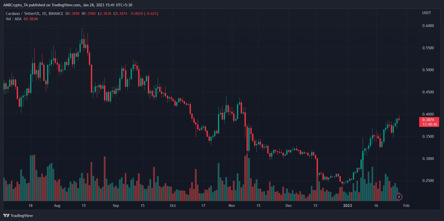 Cardano (ADA) Price Prediction 2025-2030: Will ADA’s growth be sustained?