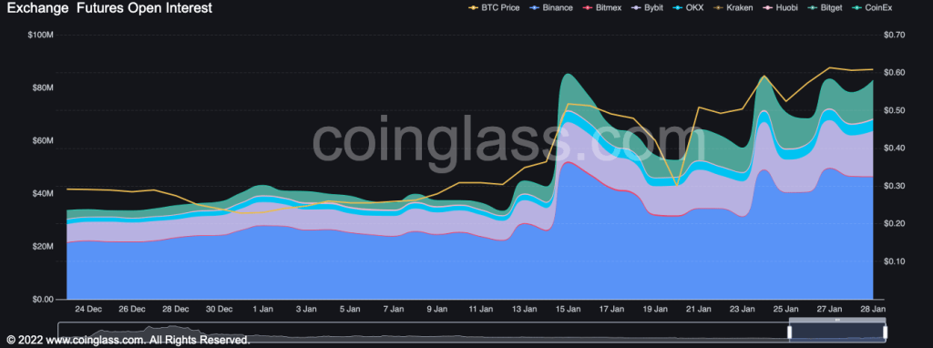 Bitcoin: Euphoria ravages the market; bullish trend remains strong