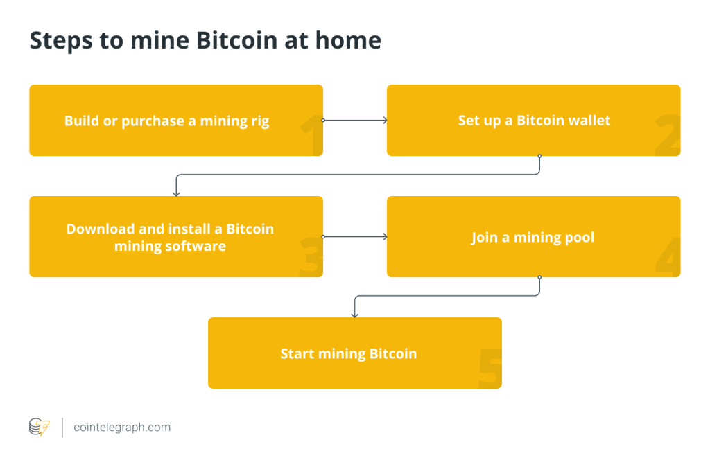 How to mine Bitcoin at home
