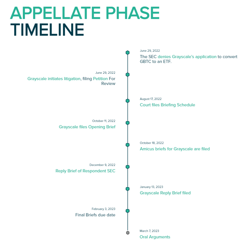 Court to hear oral arguments in Grayscale’s lawsuit against the SEC in March