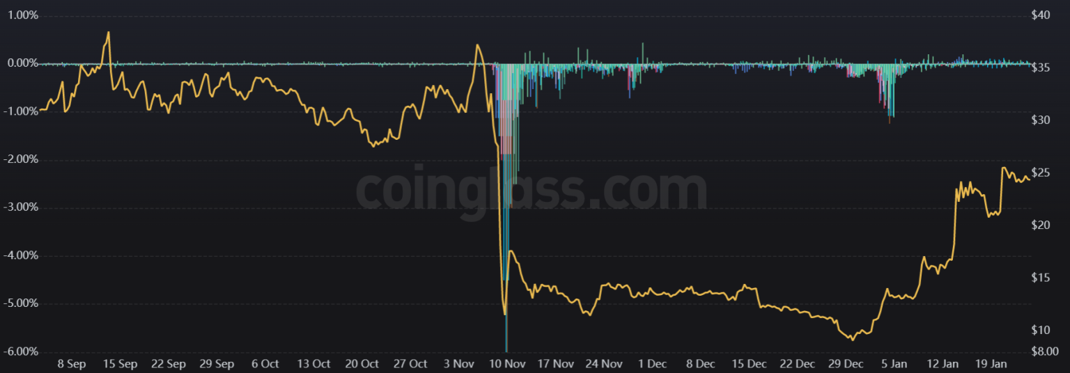 Solana (SOL) price rally could fizzle out due to weak fundamentals