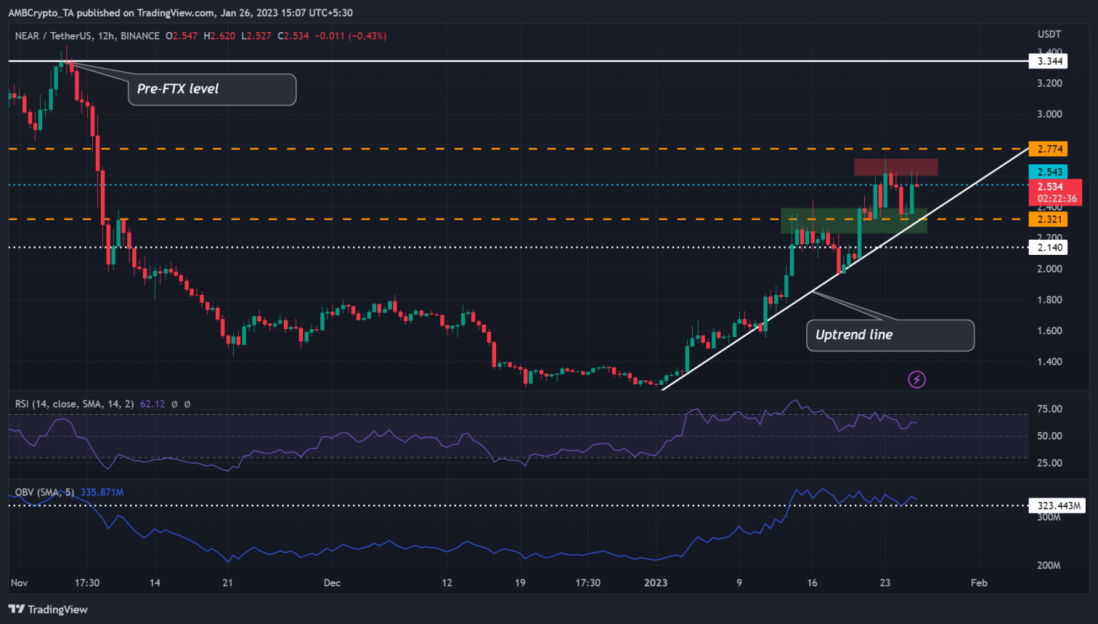 NEAR is still far from its pre-FTX level, but don’t lose hope because…