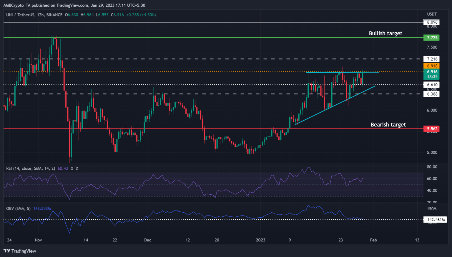 Uniswap’s patterned breakout is likely, investors can benefit from these targets