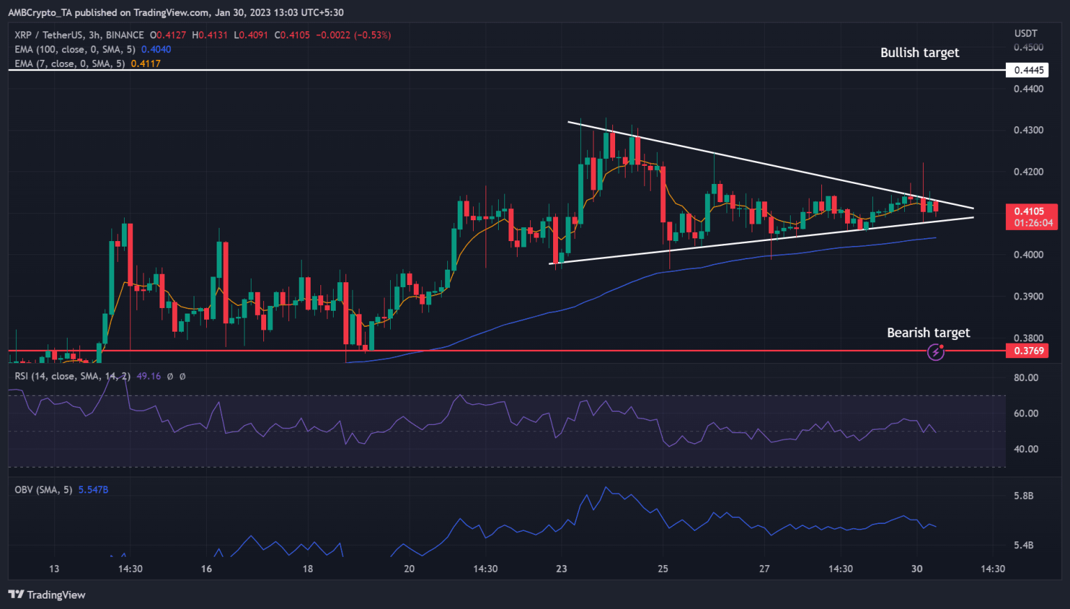 XRP aims for a patterned breakout- Is a 7% hike likely?