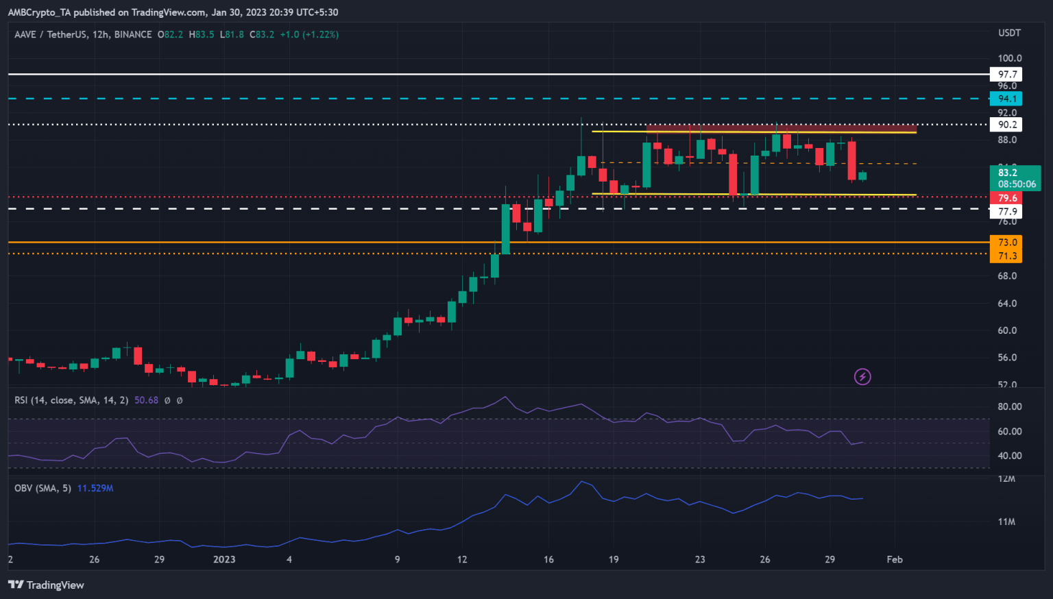 AAVE’s price consolidation could end at this range: Will investors benefit
