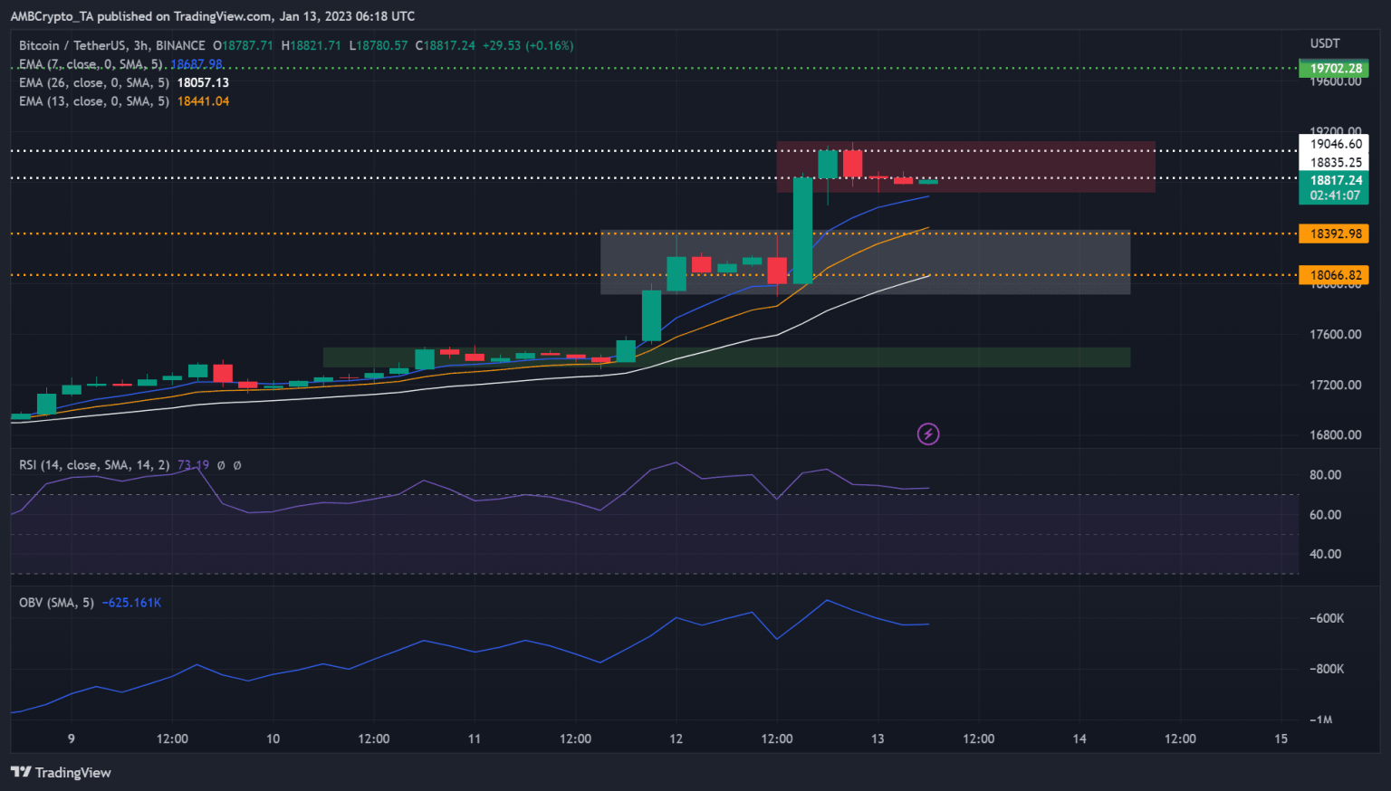 BTC could retest $19k mark, boosted by current U.S. inflation rates, details inside