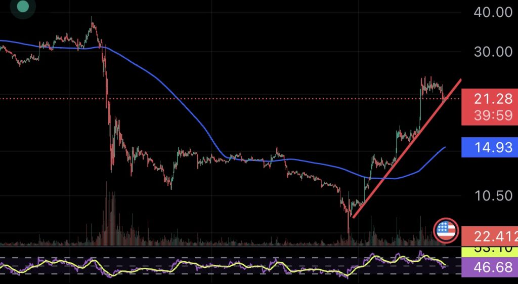 Solana (SOL) Defies Market Tumult, Rises By 79% In 30 Days