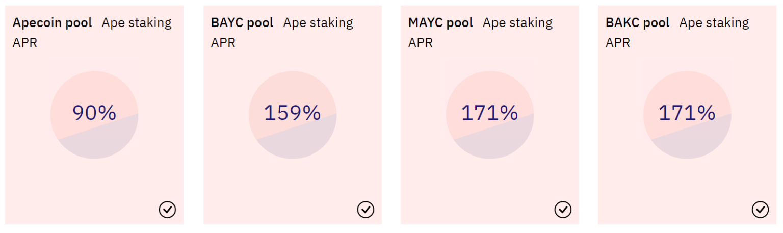 ApeCoin leads in NFT and Metaverse market share, but are APE’s hefty staking rewards sustainable?