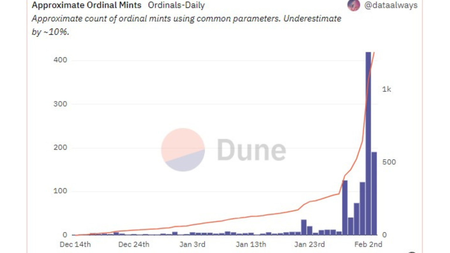 Bitcoin NFT Mints Are Rising—But So Are Transaction Fees