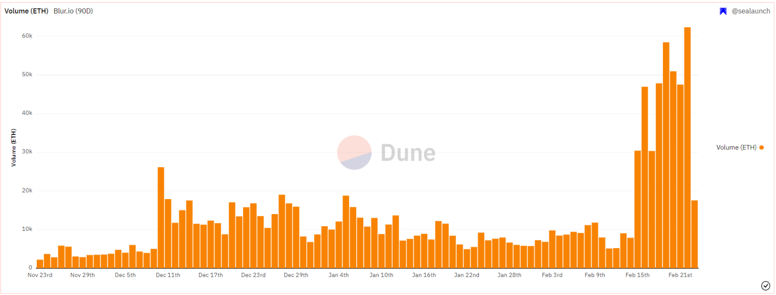 Blur runs after OpenSea market share, but its success depends on upcoming governance proposals