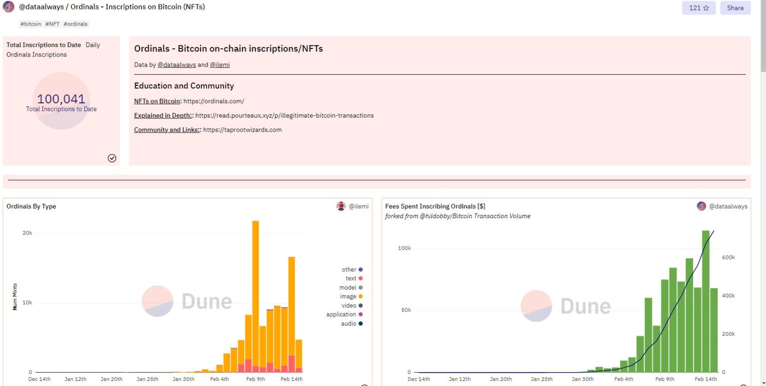 Over 100K Ordinals Minted on Bitcoin, Bringing Cheers and Network Congestion