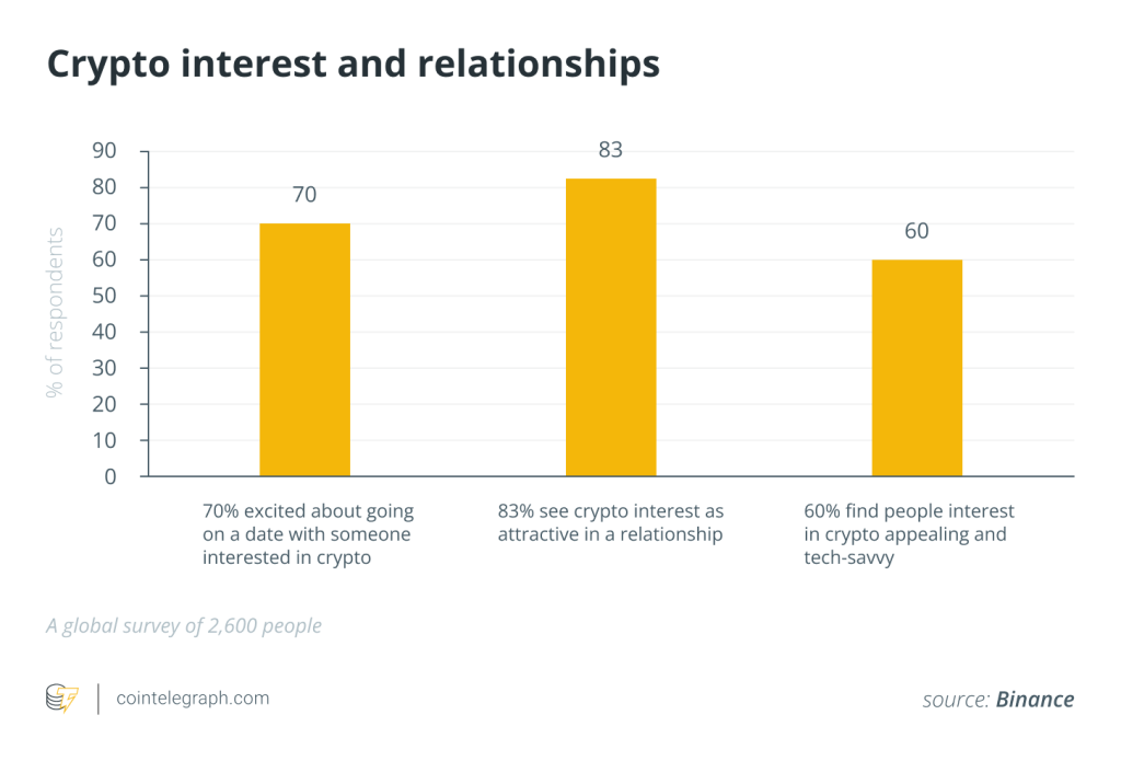 83% confess attraction to crypto fanatics on Valentine’s Day survey