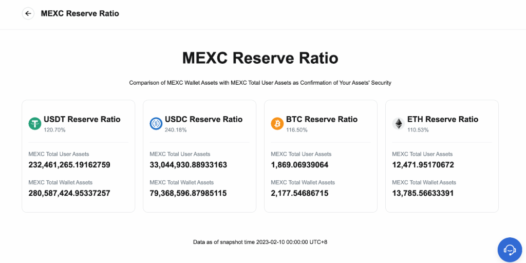 MEXC Global publishes proof of reserves after month long testing