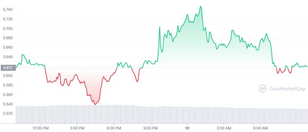 Top 5 NFT Tokens To Watch Out This Weekend