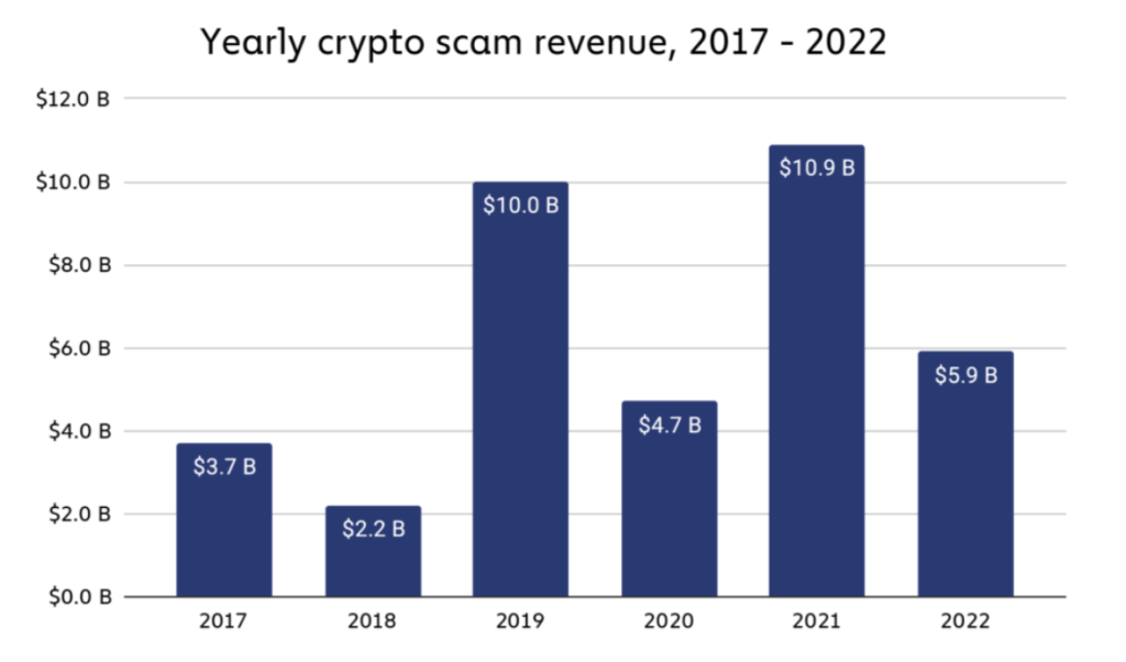 Crypto scammers feel the chill: Revenue drops 46% in 2022 — Chainalysis