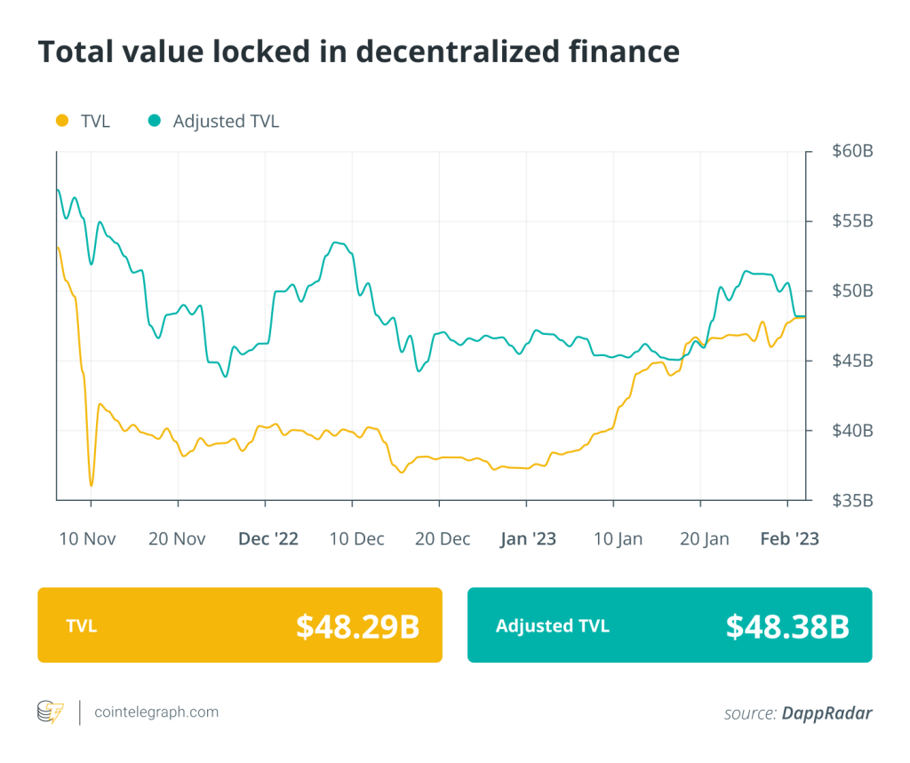 DeFi enjoys a prolific start to 2023: Finance Redefined