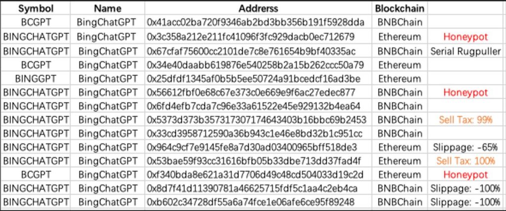 BingChatGPT ‘pump and dump’ tokens emerging by the dozen: PeckShield