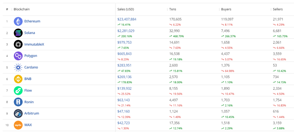 74% of survey participants say they buy NFTs for status