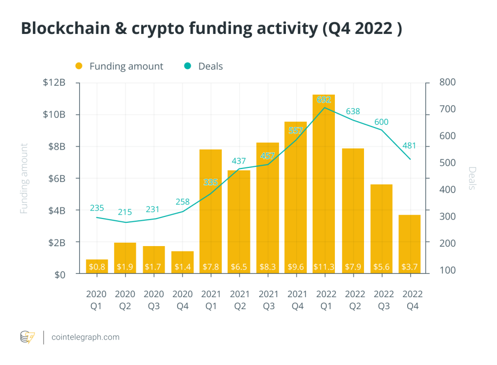 VC blockchain and crypto funding drops off in Q4 2022: Report